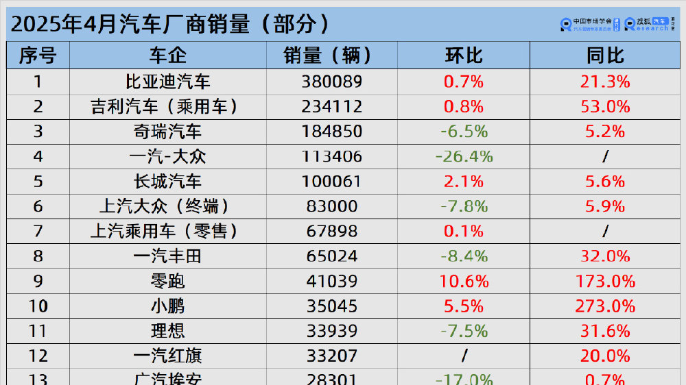 4月厂商销量：比亚迪/吉利/阿维塔各创新高 小米理想环比下滑