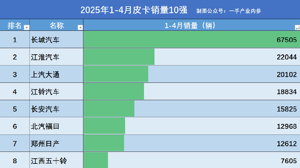 2025年1-4月皮卡销量出炉：长城6.7万辆，江铃第4，郑州日产第7！