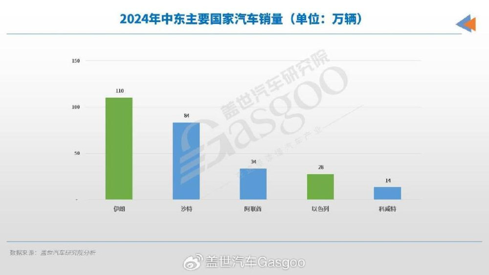 在中东“火药桶”上，如何卖车？