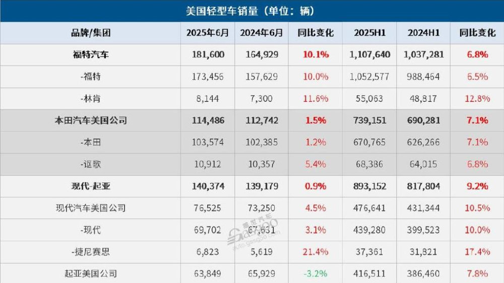 美国上半年车市微增，下半年销量堪忧