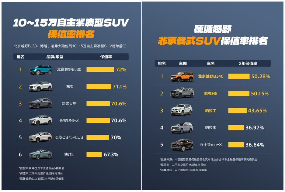 双冠加冕！北京越野 BJ30、BJ40 横扫越野细分市场保值率榜单