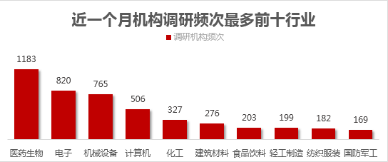 机构密集调研医药生物行业：恒逸石化和航天发展有望掀起反弹浪潮