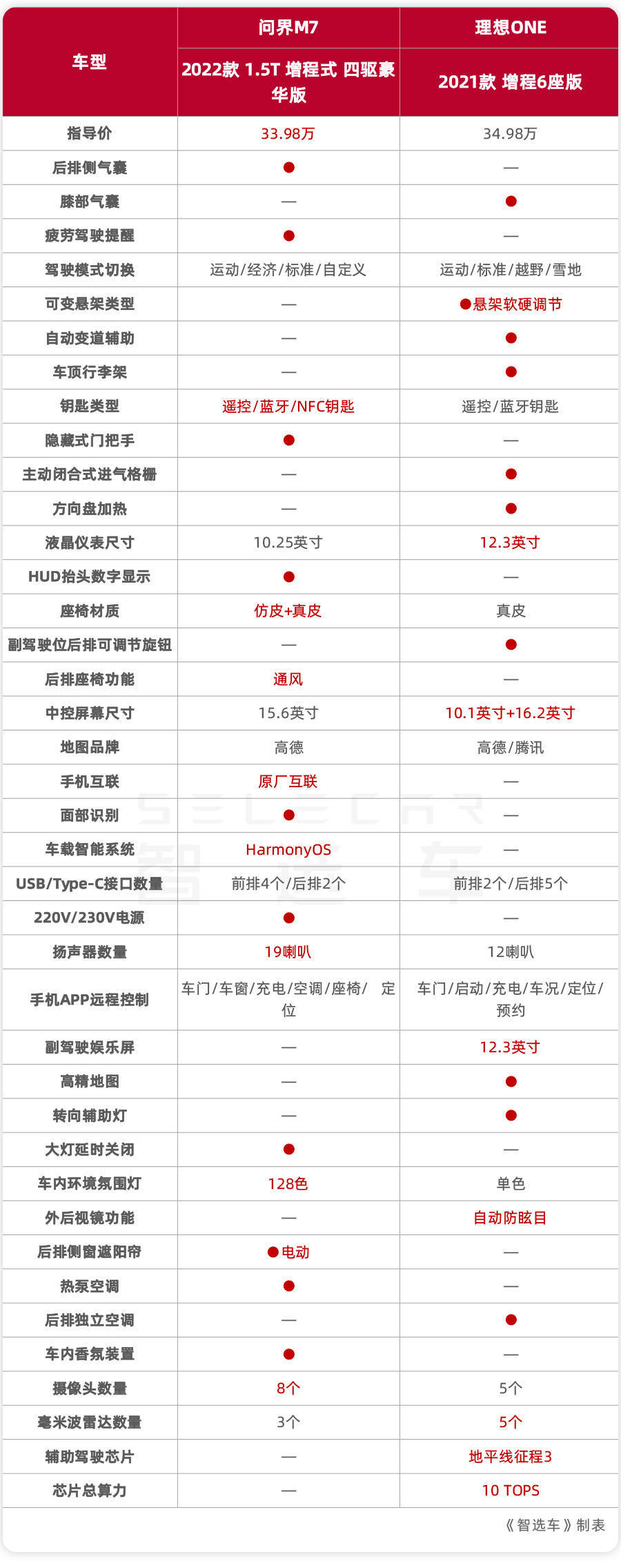 34万买中大型增程式混动SUV,问界M7对比理想ONE,谁更有实力?