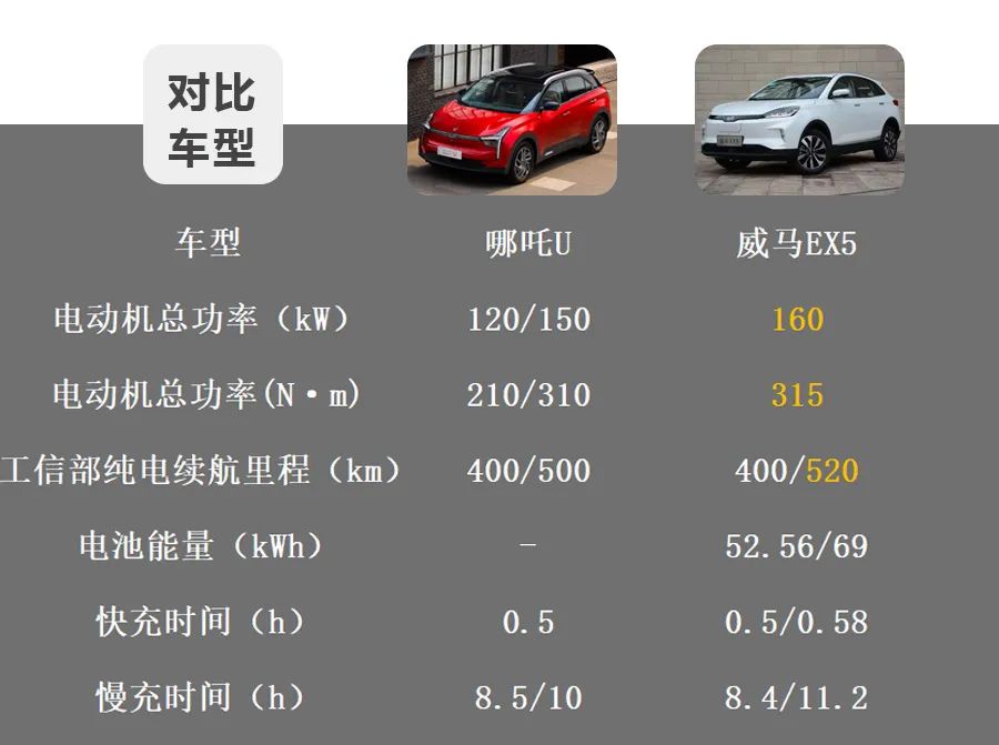 哪吒U对比威马EX5,造车新势力纯电动紧凑型SUV的对决 !