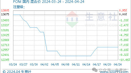 生意社：装置检修支撑 POM行情止跌企稳