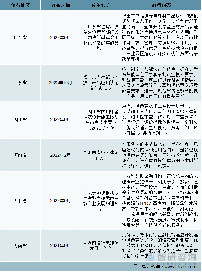 前言观点！绿色建筑行业市场概况分析：全面推动绿色建筑高质量发展