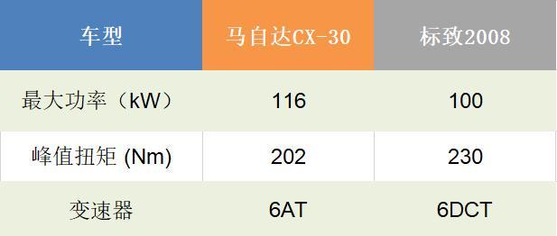 马自达CX-30对战标致2008：都是另类选手，90后更爱谁