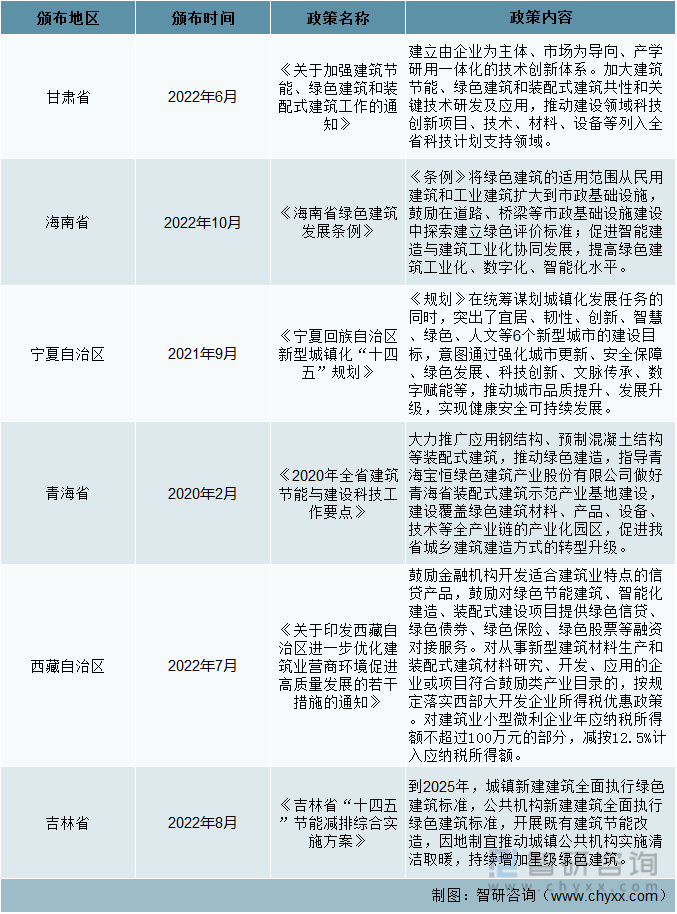 前言观点！绿色建筑行业市场概况分析：全面推动绿色建筑高质量发展