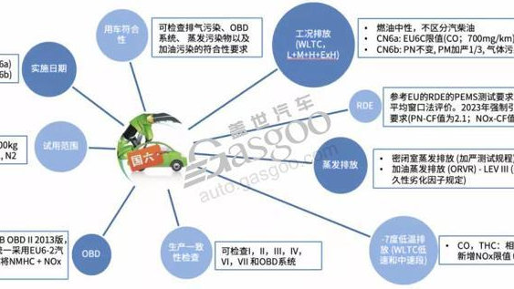 200万辆“不达标”库存车待消化，国六B延期“板上钉钉”？