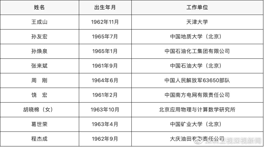 深圳新增4名院士!2021年两院院士增选结果出炉休闲区蓝鸢梦想 - Www.slyday.coM 深圳新增4名院士!2021年两院院士增选结果出炉休闲区蓝鸢梦想 - Www.slyday.coM