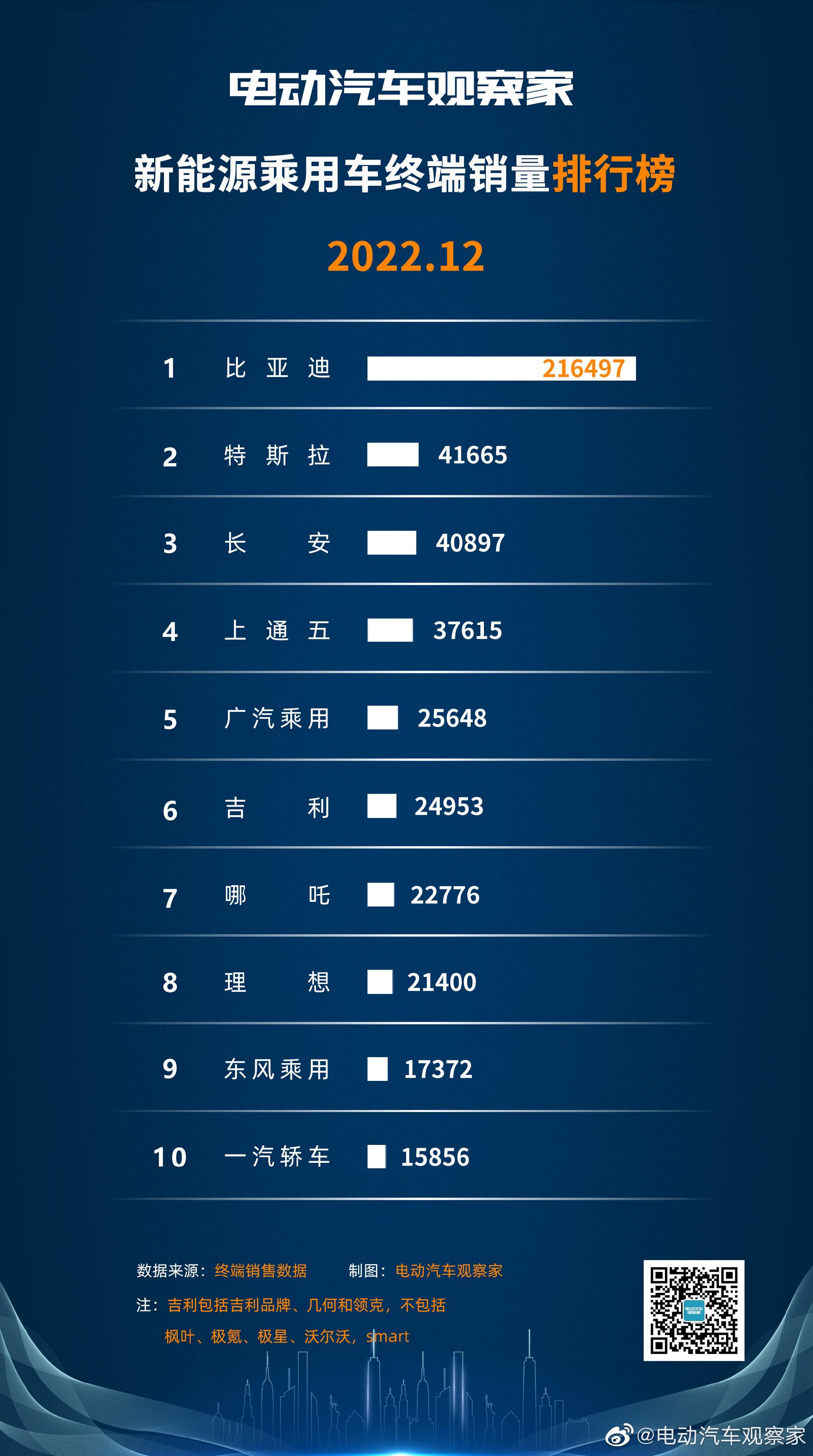 2022年12月终端销量排行榜：新能源、纯电动、插混、新造车势力