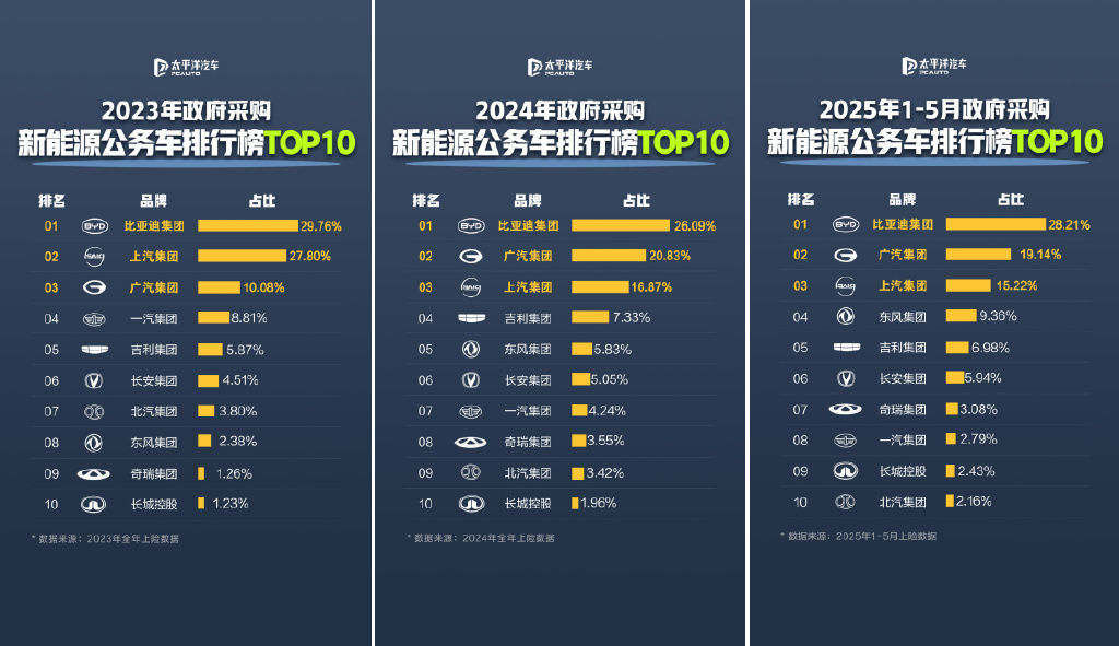 公务车新能源化进程加速：比亚迪独占28%采购市场