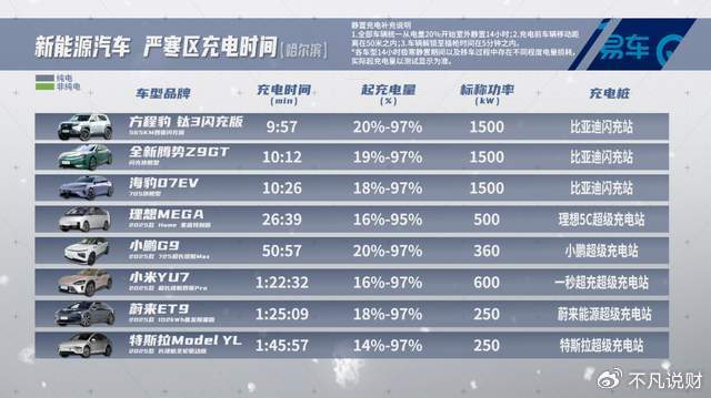 买车必看！15款旗舰车型跨双温区超级充电实测，充电效率哪家强？