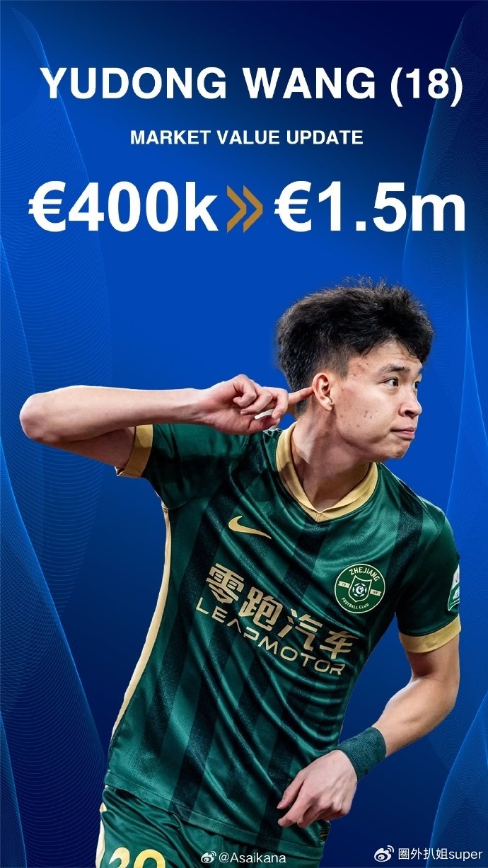 18岁身价150万！王钰栋刷爆纪录，亚洲球员排第4，3人身价暴涨