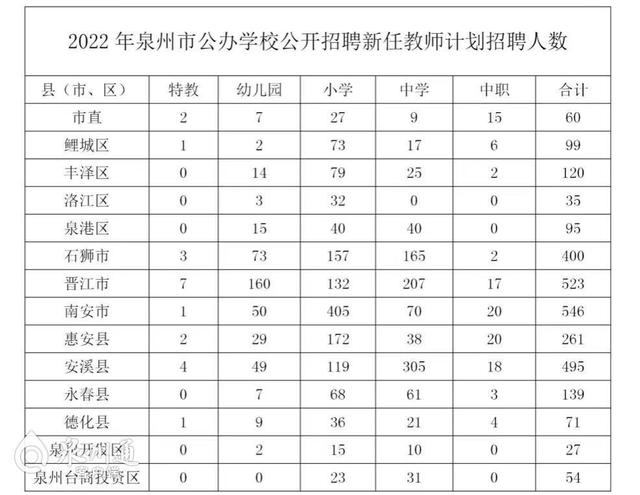 泉州招聘_泉州市招聘2022届省内本科高校优秀师范毕业生公告