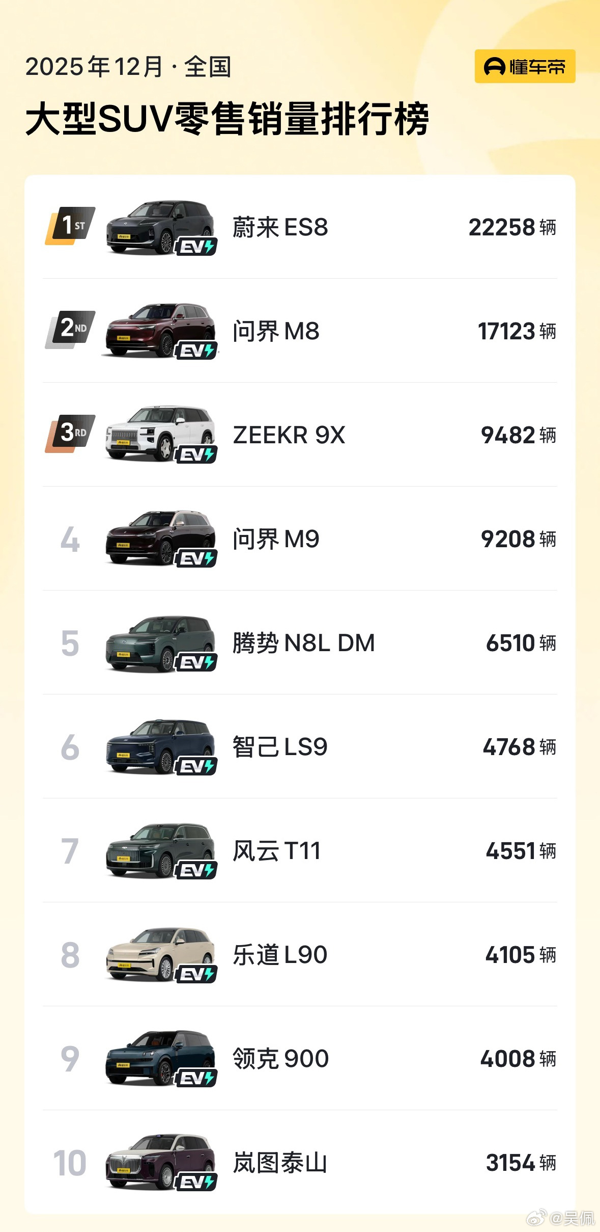 吉利银河M9怎么没算进大型SUV啊，按道理这车应该是榜单第三才是