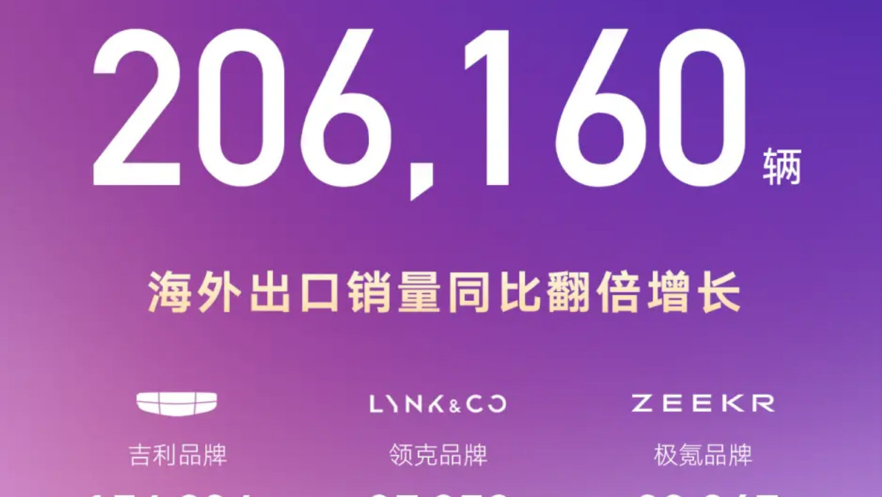 吉利汽车2月销量206160辆，海外销量同比大增138%