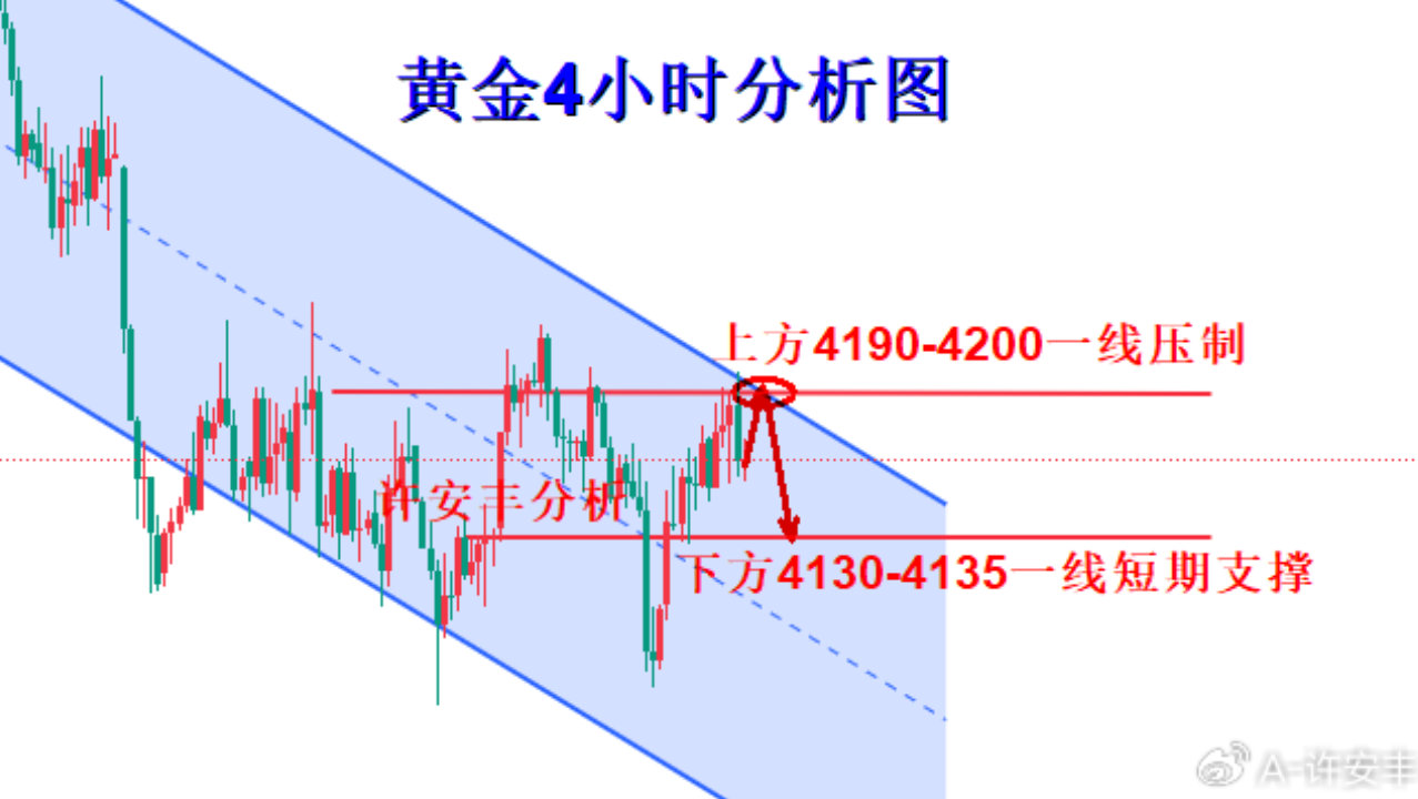 许安丰：10.19黄金日内交易思路，承压做空大势所趋