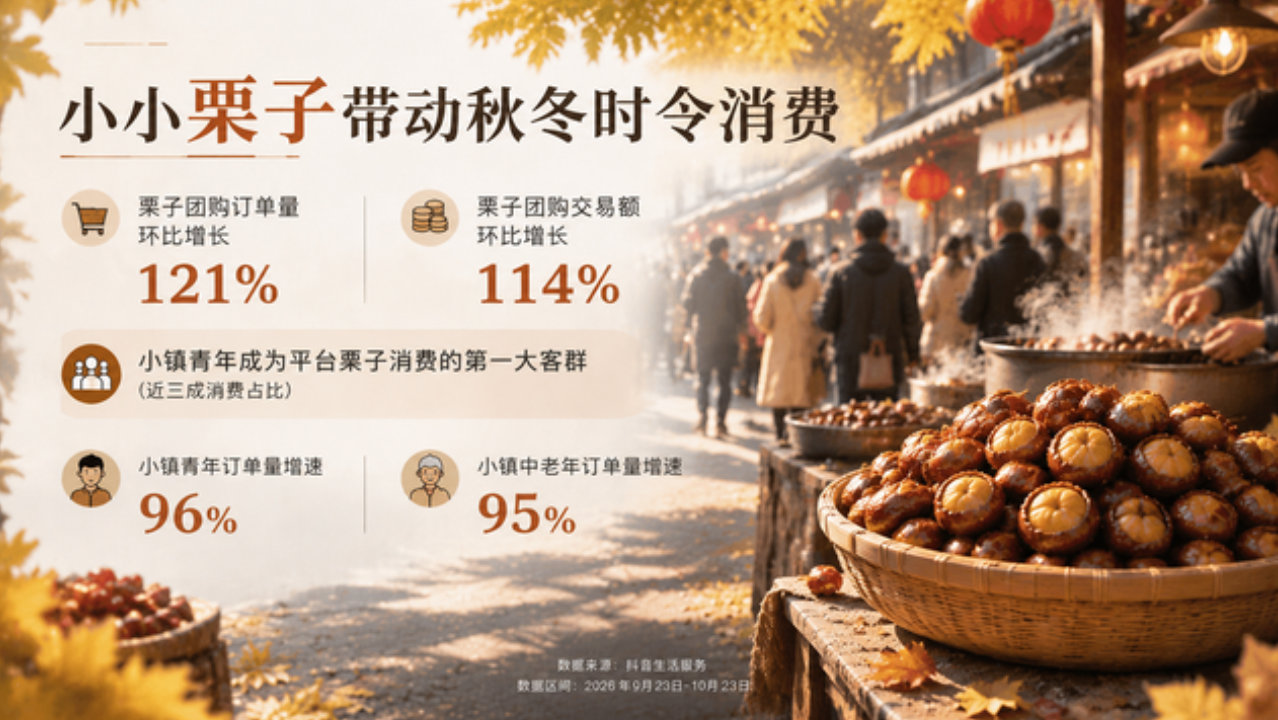 秋冬栗子消费走俏，抖音团购订单量环比增长121%