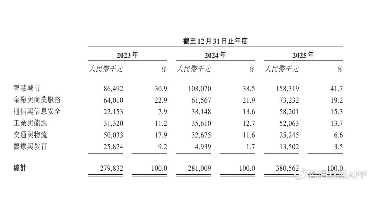研发委外暴露技术空心化，利润加速释放的融信数联AI故事难讲