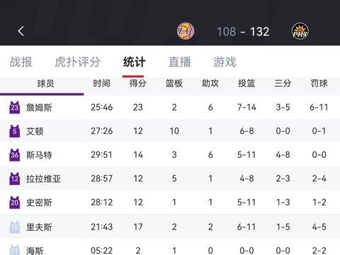 湖人108-132负太阳遭遇两连败，詹姆斯23分艾顿两双