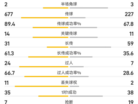 差1秒就输！拜仁从地狱到天堂， 3-3史诗对轰！读秒绝平…