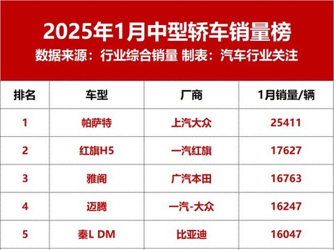 1月中型轿车销量top15榜单出炉