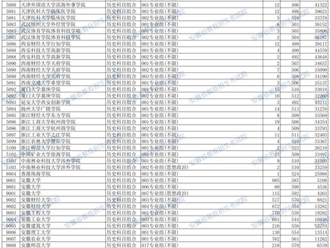 安徽省2026年普通高校招生普通本科批院校投档最低分及名次（历史科目组合）