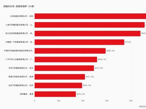 《财富》世界500强:10家中国车企上榜，盈利超全球平均_中国汽车报