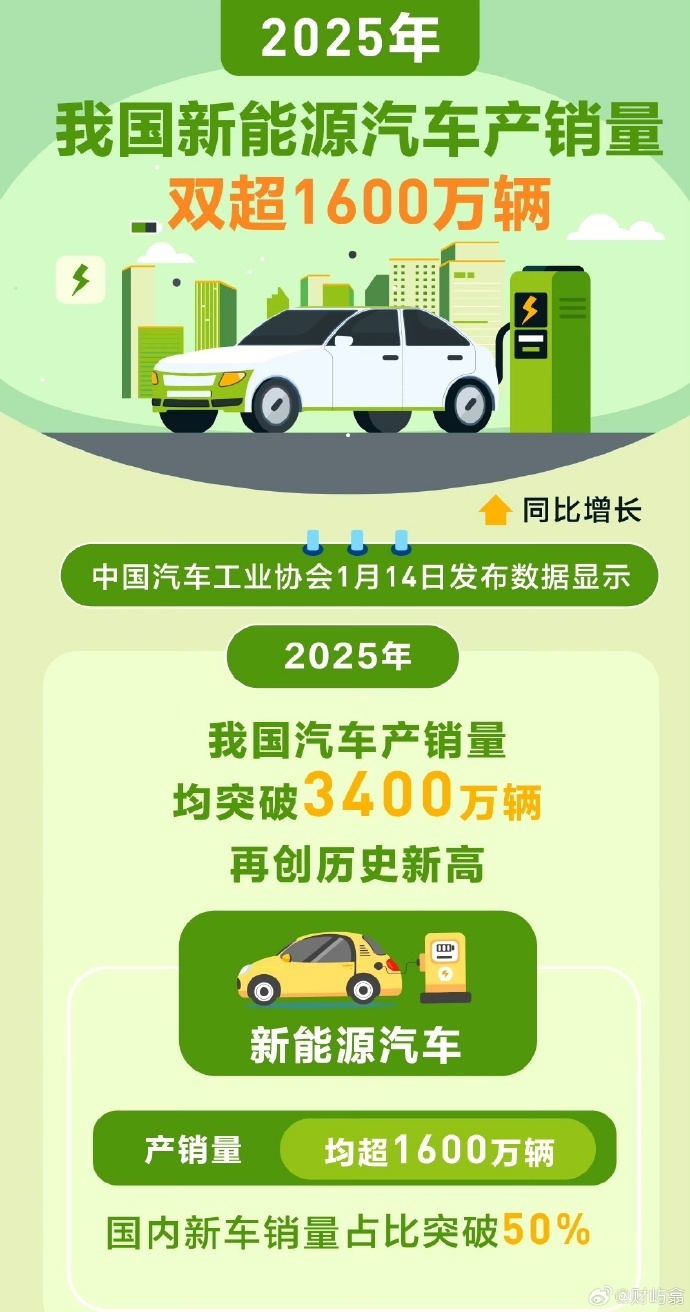 上海市民购车半年对比数据，2025纯电车销量预计超增程车6倍