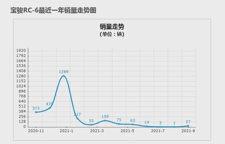 销量低口碑差!这三款车优惠再大也不要买,最后一款坑了不少人!