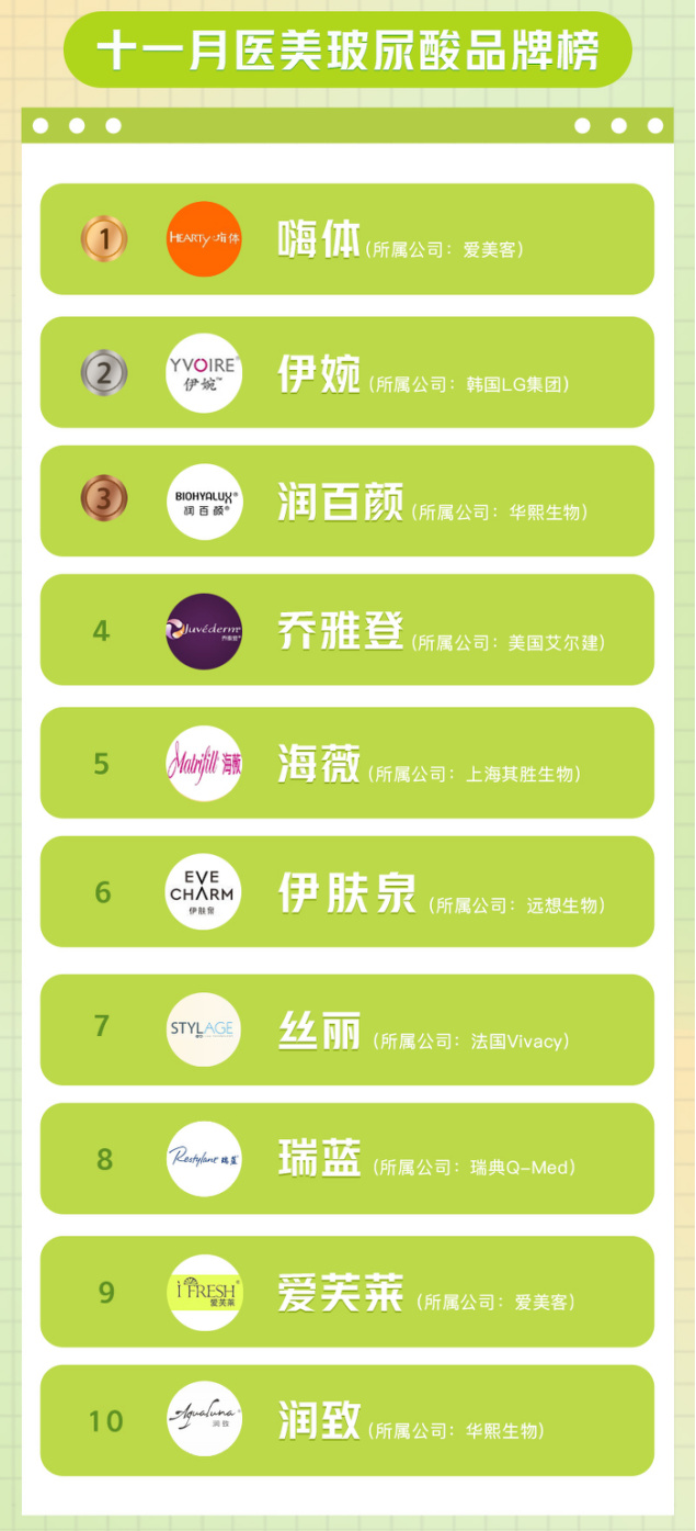 2021玻尿酸品牌排行榜_玻尿酸品牌排行榜玻尿酸品牌十大排行榜(2)