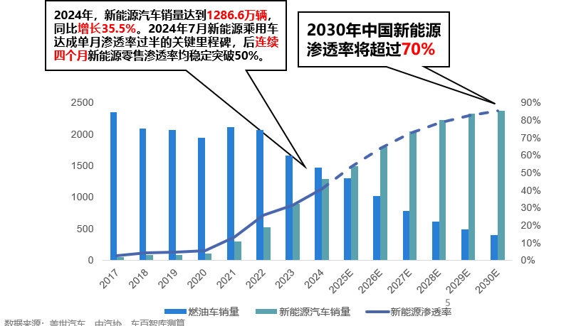 新能源车市呈现多维度结构性变化，车企要打好“三场战”