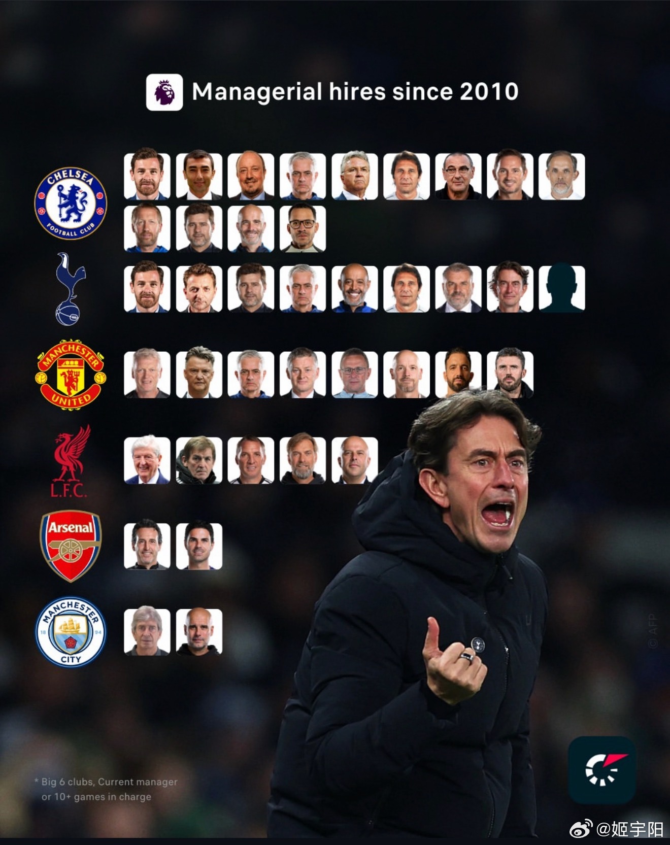 热刺主帅弗兰克下课，英超近13年切尔西换帅最频繁