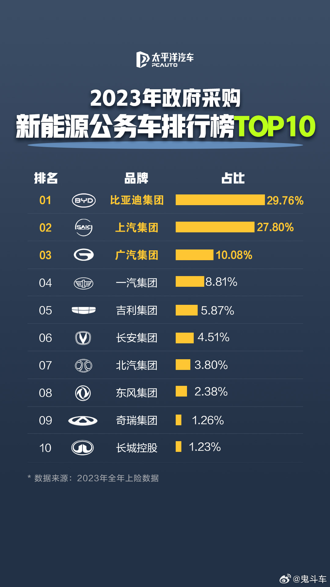 比亚迪长期稳居榜首 成为新能源公务车政府采购首选
