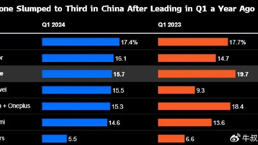 苹果又遭重了？2024年第一季度销量下滑19%，华为增长70%给足压力