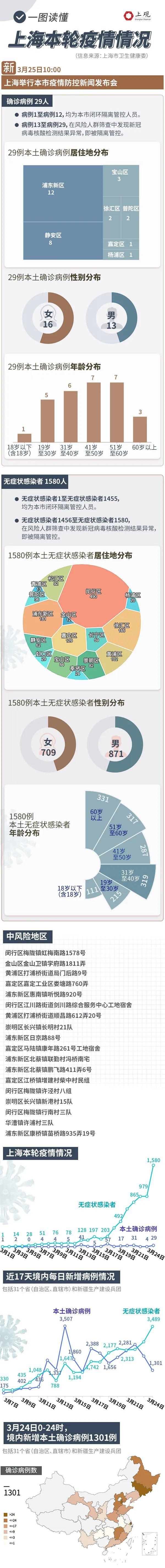 上海疫情拐点何时出现?张文宏:如果这个比例持续下降,拐点很快会到来,需要大家配合!休闲区蓝鸢梦想 - Www.slyday.coM 上海疫情拐点何时出现?张文宏:如果这个比例持续下降,拐点很快会到来,需要大家配合!休闲区蓝鸢梦想 - Www.slyday.coM