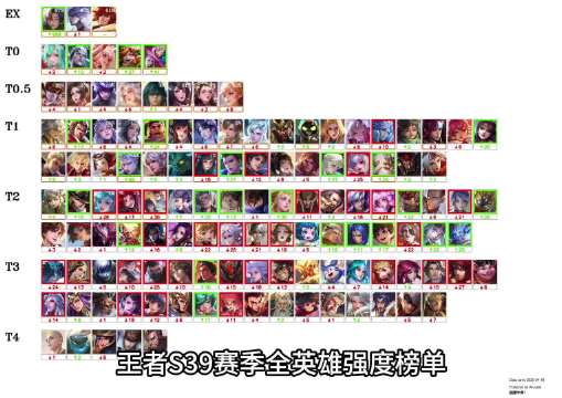 王者S39赛季全英雄强度榜单！