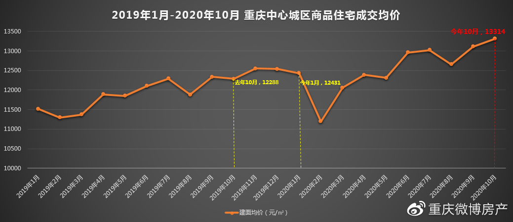 你绝对想不到,重庆房价这一年涨了多少!