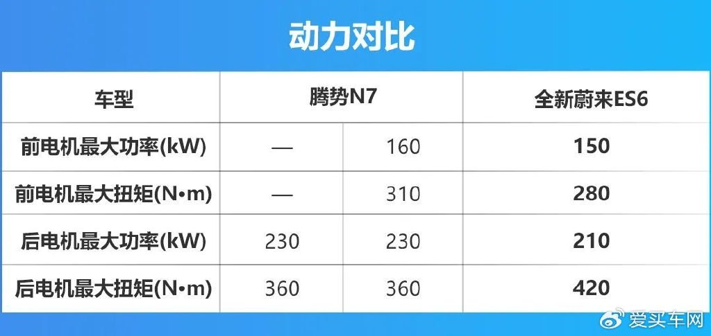 腾势N7对比全新蔚来ES6,双枪充电爽还是换电香?