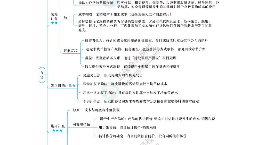 2024注会《会计》思维导图