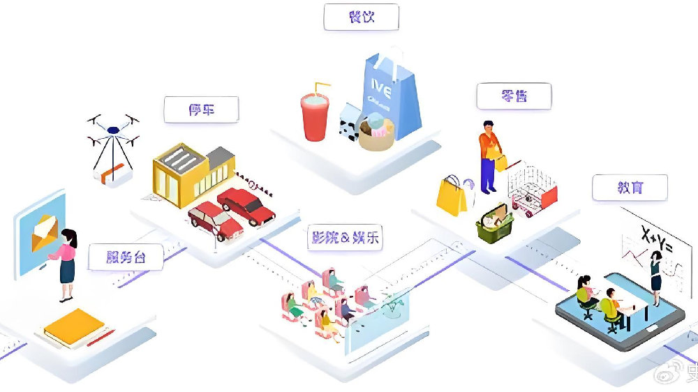 中国智慧商圈发展综述:科技赋能,创新引领未来商业新生态|智慧城市|智能化|消费者|服务|个性化_新浪新闻