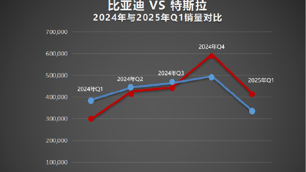 再超特斯拉！比亚迪连续2个季度成全球纯电车销量冠军
