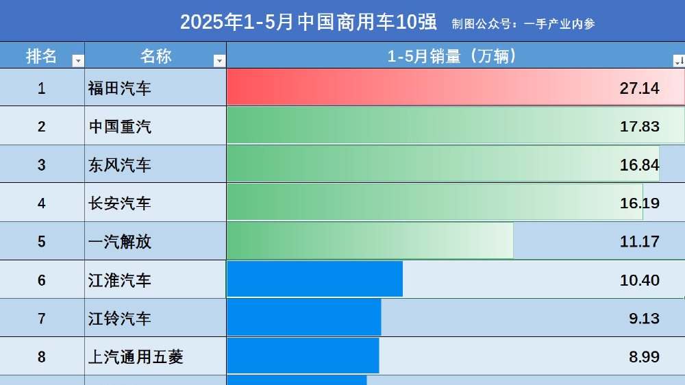 中国商用车厂商丨“一超、四强、五巨头”，格局已成！