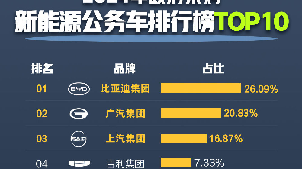 从 ″坐合资″ 到 ″开国产″：比亚迪成公务车新宠 这就是体制人严选吗？
