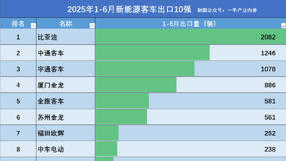 商用车丨2025新能源客车1-6月出口榜：比亚迪居第一，中通超宇通
