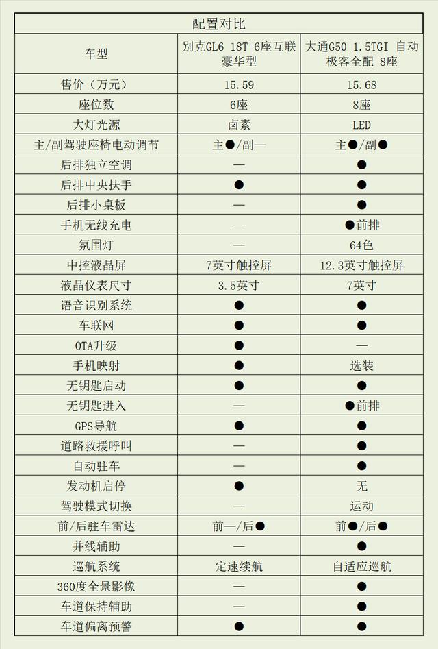 1015万元家用mpv首选上汽maxusg50对比别克gl6