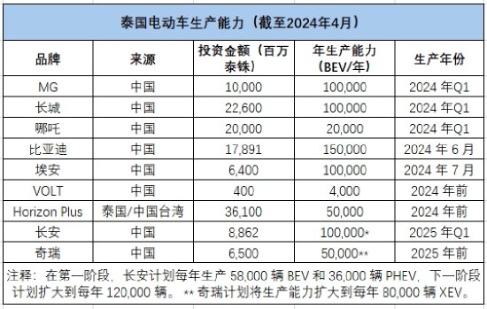 对话付辉：中国车企在泰国布局超60万产能 恰遇当地市场下滑挑战