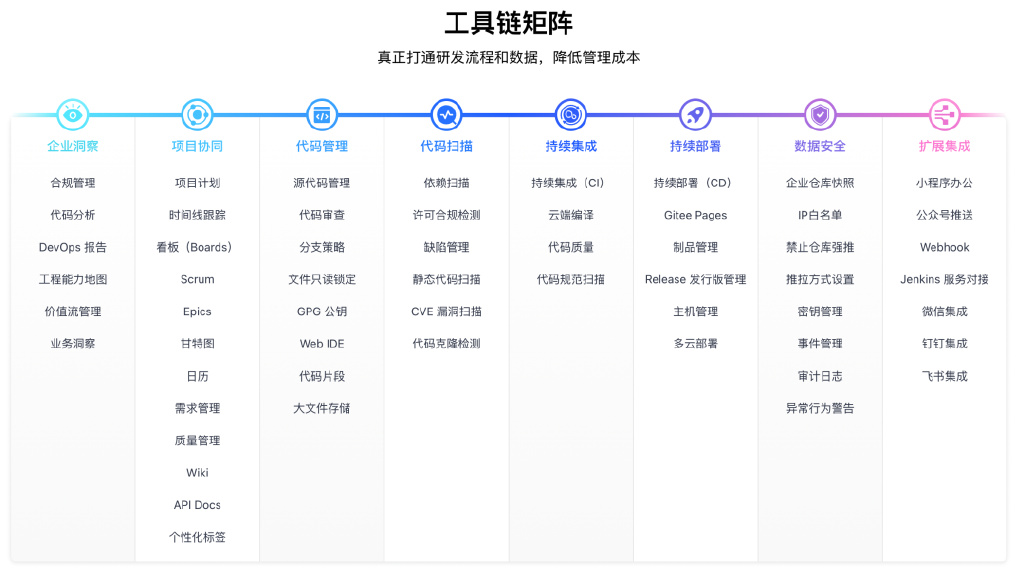 中国DevOps现状报告发布,Gitee强势崛起5 中国DevOps现状报告发布,Gitee强势崛起
