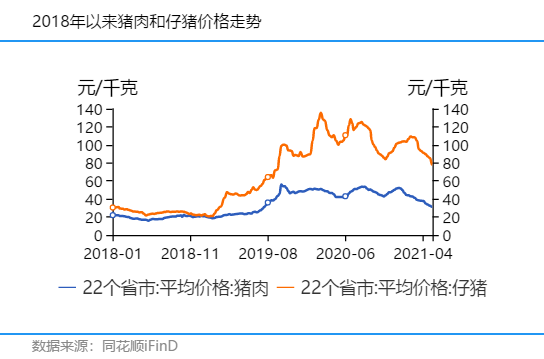 惨烈猪周期!A股龙头盘中跌停,肉价年内腰斩,逼近“猪粮”平衡线!公司回应:做好迎接冬天的准备休闲区蓝鸢梦想 - Www.slyday.coM 惨烈猪周期!A股龙头盘中跌停,肉价年内腰斩,逼近“猪粮”平衡线!公司回应:做好迎接冬天的准备休闲区蓝鸢梦想 - Www.slyday.coM